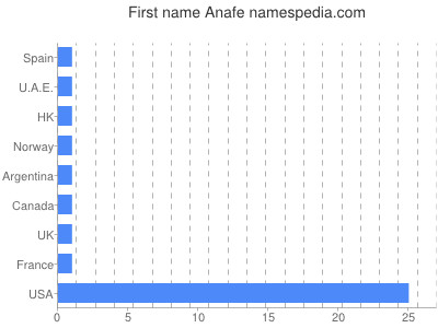 Vornamen Anafe