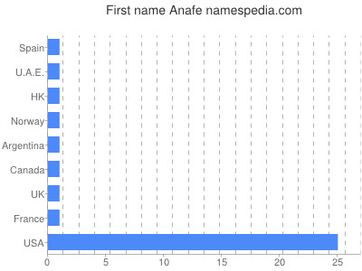 prenom Anafe