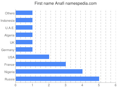 Given name Anafi