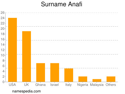 Familiennamen Anafi