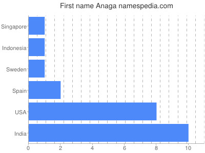 Vornamen Anaga
