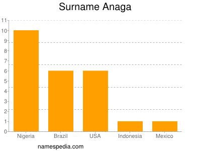 Familiennamen Anaga