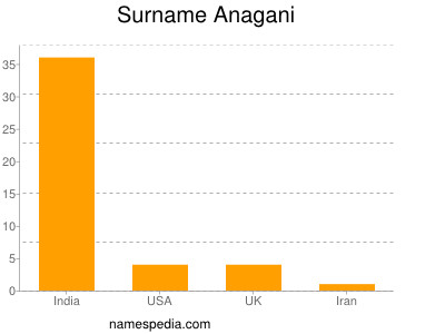 Familiennamen Anagani