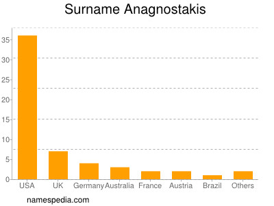 Familiennamen Anagnostakis