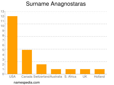 Familiennamen Anagnostaras