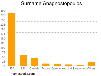 Familiennamen Anagnostopoulos