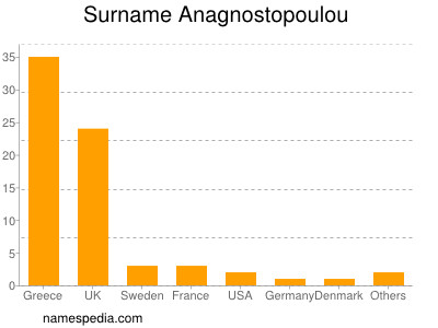 Familiennamen Anagnostopoulou