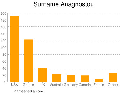 Familiennamen Anagnostou