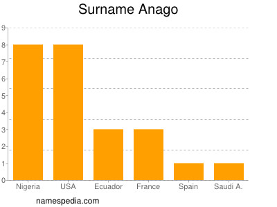 nom Anago