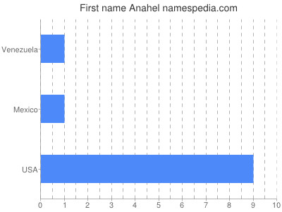 prenom Anahel