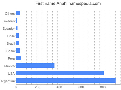 prenom Anahi