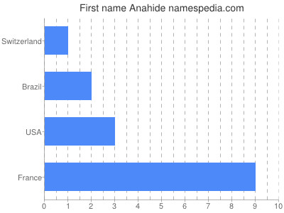 prenom Anahide