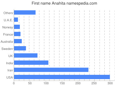Given name Anahita