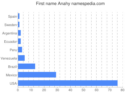 Given name Anahy