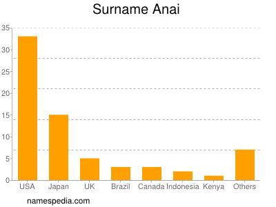 Surname Anai