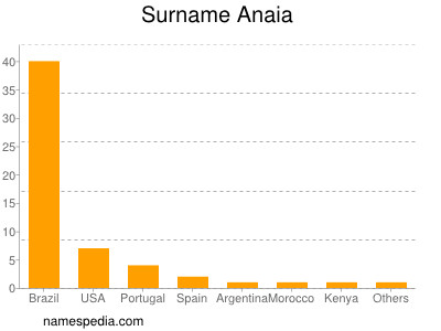 Familiennamen Anaia