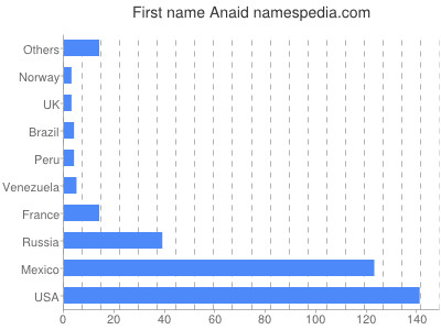 Vornamen Anaid