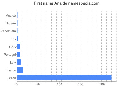 Given name Anaide