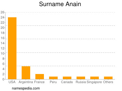 Familiennamen Anain
