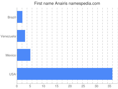 Vornamen Anairis