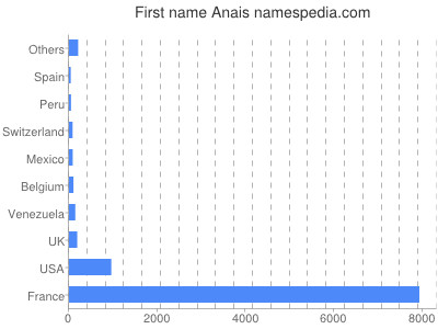 Given name Anais