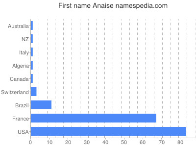 Vornamen Anaise