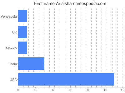 Given name Anaisha