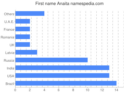 Given name Anaita