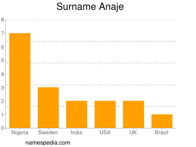 Familiennamen Anaje