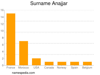 Familiennamen Anajjar