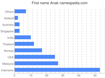 prenom Anak