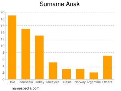 Surname Anak