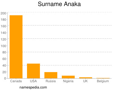 Familiennamen Anaka