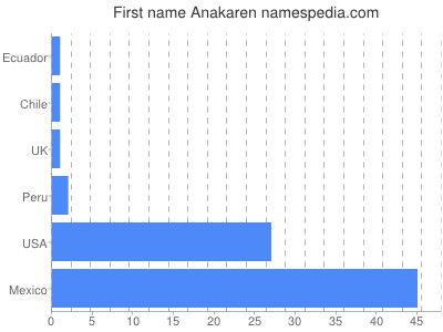 Vornamen Anakaren