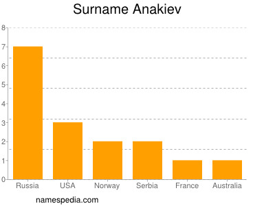 Surname Anakiev