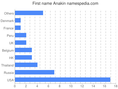 prenom Anakin