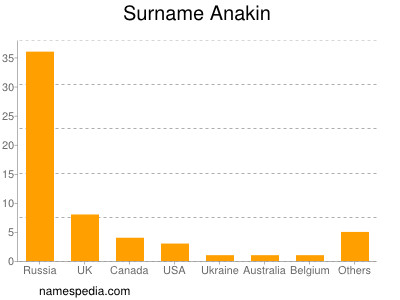 Familiennamen Anakin