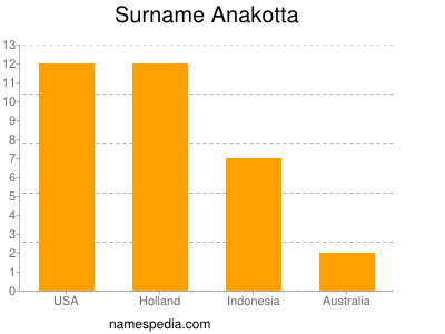 Familiennamen Anakotta