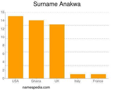 Familiennamen Anakwa