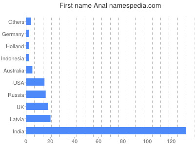 Given name Anal