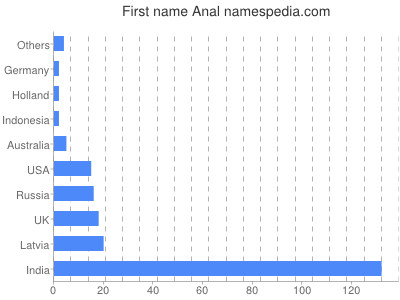 Vornamen Anal