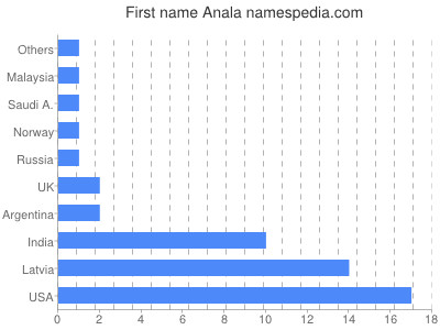 Given name Anala