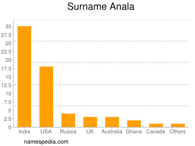 Familiennamen Anala