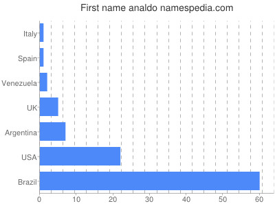 prenom Analdo