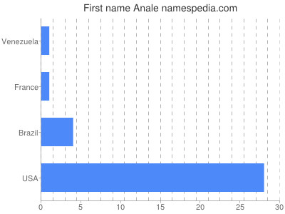 prenom Anale