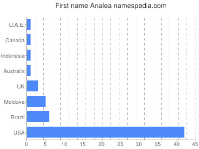 Vornamen Analea