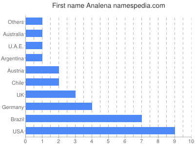 Given name Analena