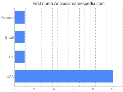 Given name Analesia