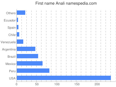 prenom Anali