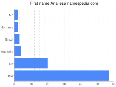 prenom Analiese